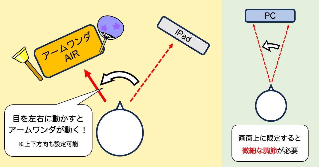 きょろきょろ操作を活用するための配置例